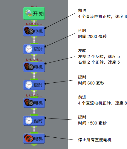 “程序-实例-直流电机”流程及属性设置