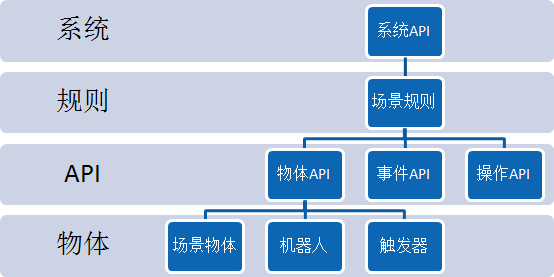 规则编程模型