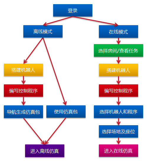 操作流程图